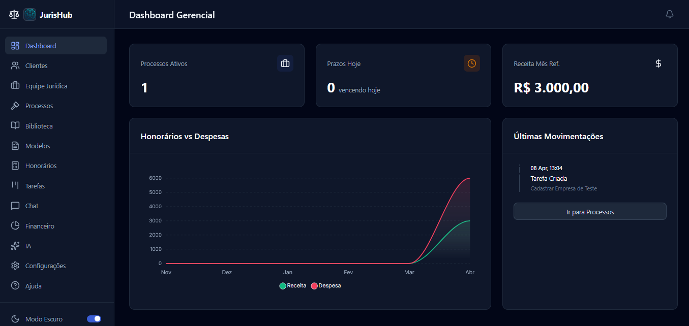 Dashboard do Sistema